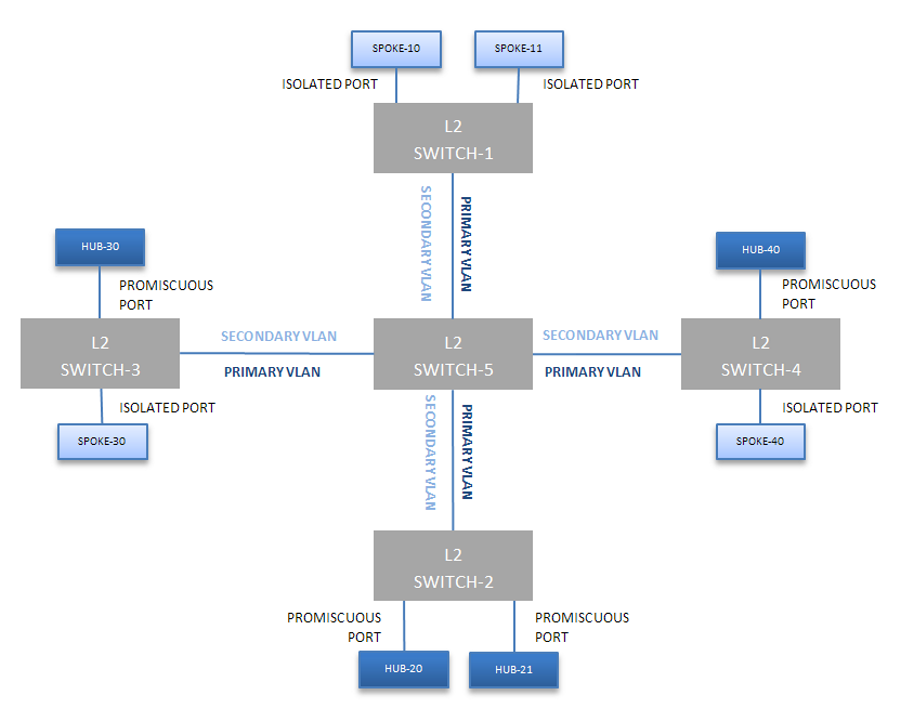 A network topology of five switches using Private VLANs. A network topology of five switches using Private VLANs.