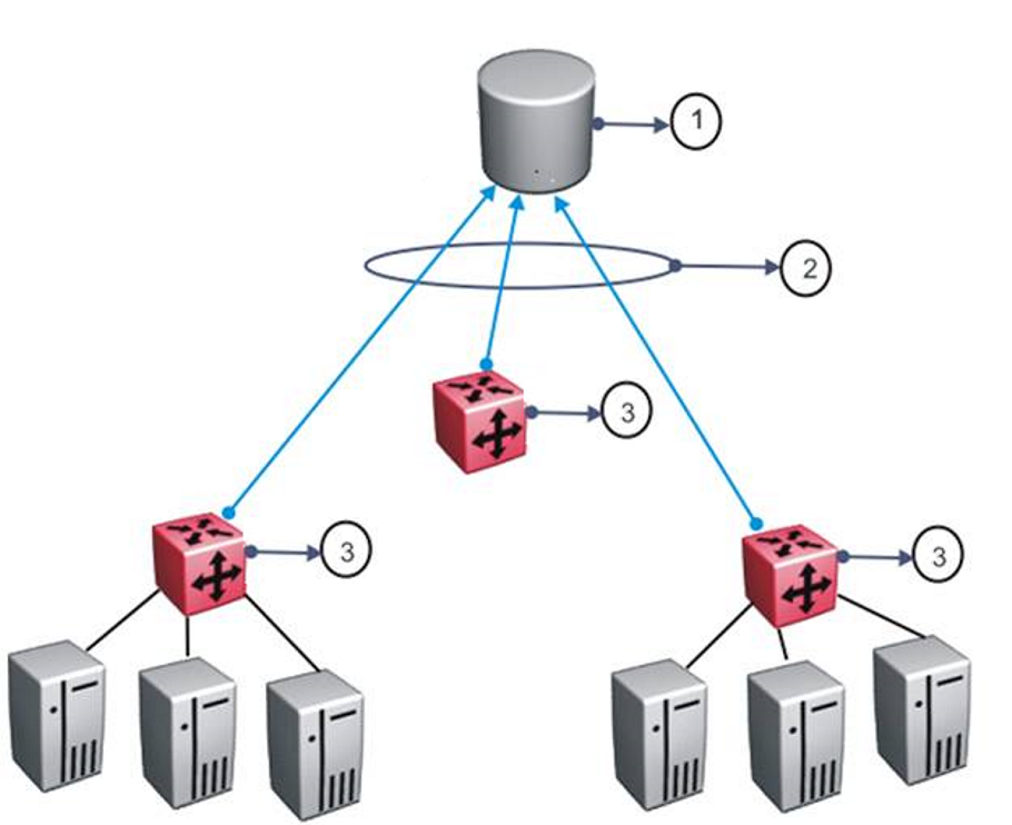 Three sFlow agents send sFlow datagrams to one collector.