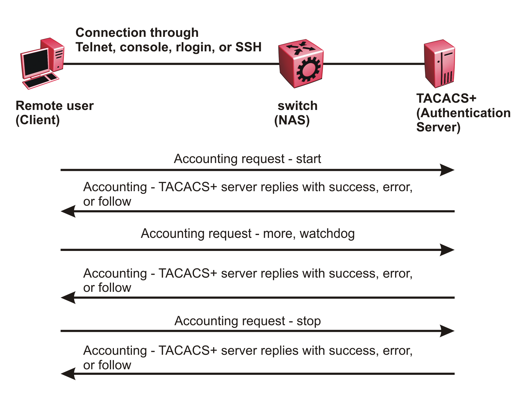 Directional arrows show the back and forth communication that flows between a remote user and the TACACS+ authenticatoin server through a NAS.