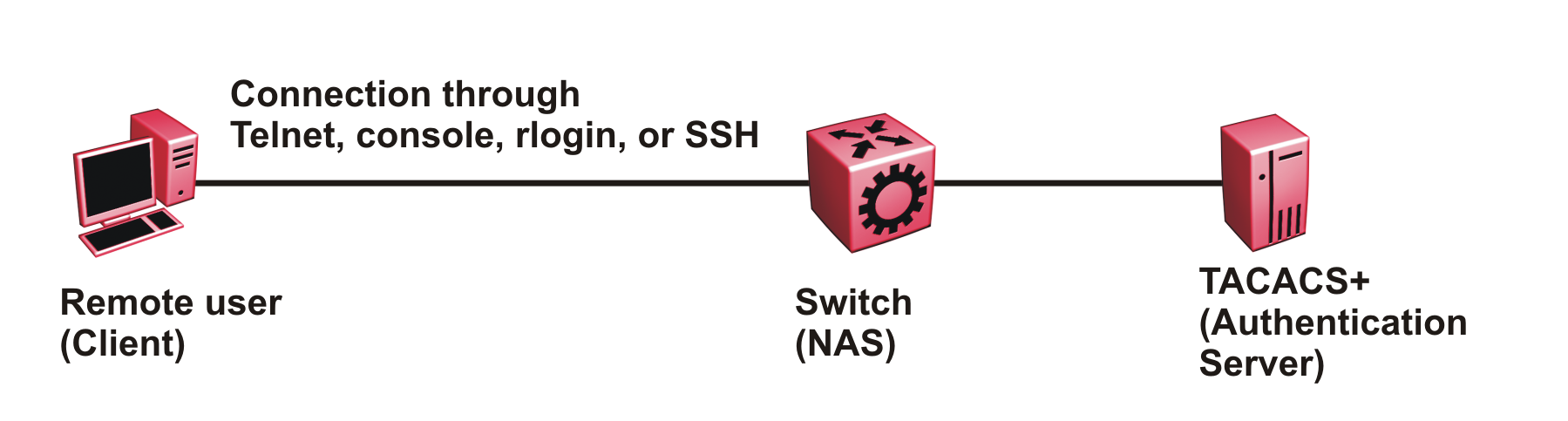 A remote user connects to a TACACS+ authentication server through a NAS.