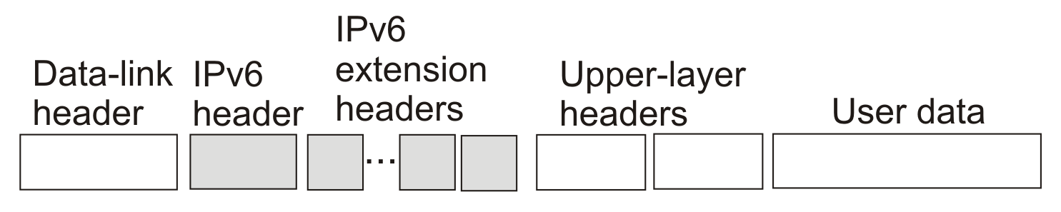 IPv6 header with extension headers