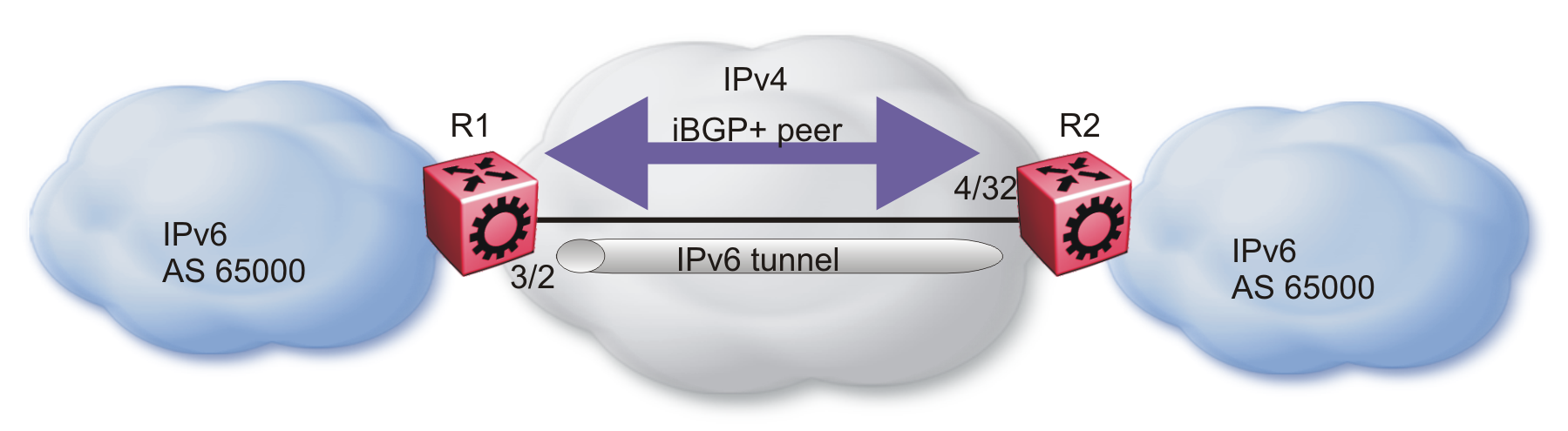 iBGP+ peers on CLIP interfaces with IPv6 tunneling