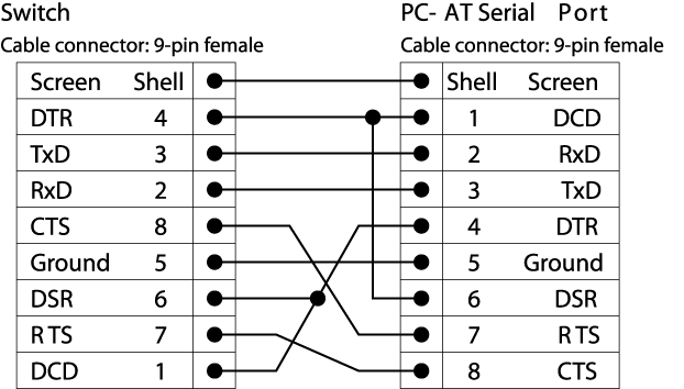 PC-AT Serial Null-modem Cable Pinouts