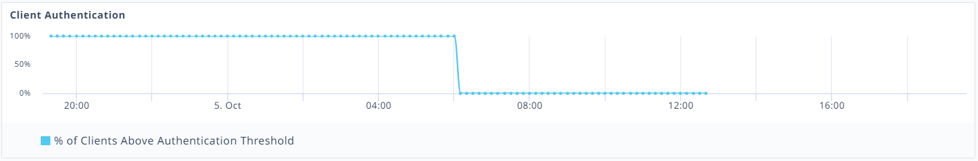 Client Authentication graph