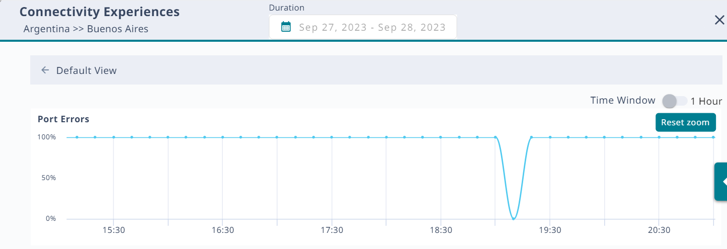 Port Errors graph