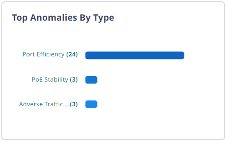 Top Anomalies By Type widget.