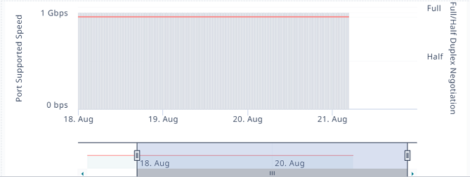 Device view timeline.