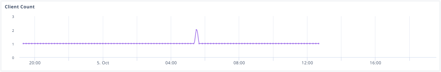 Client Count graph.