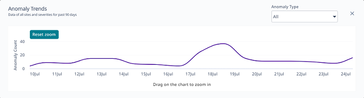 Anomaly Trends zoomed in view.