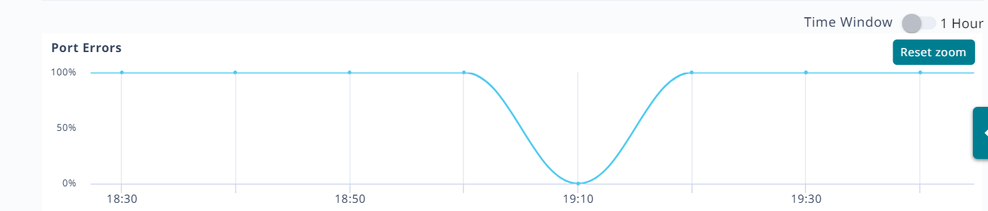 Port Errors graph, zoomed in view.