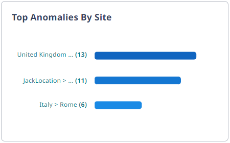 Top Anomalies By Site widget.