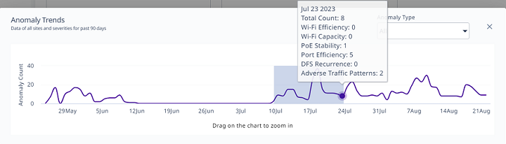 Anomaly Trends graph showing the drag to zoom feature
