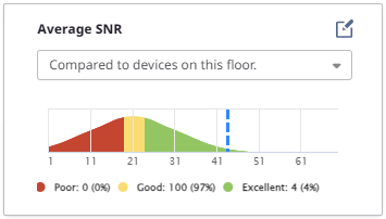 Average SNR widget