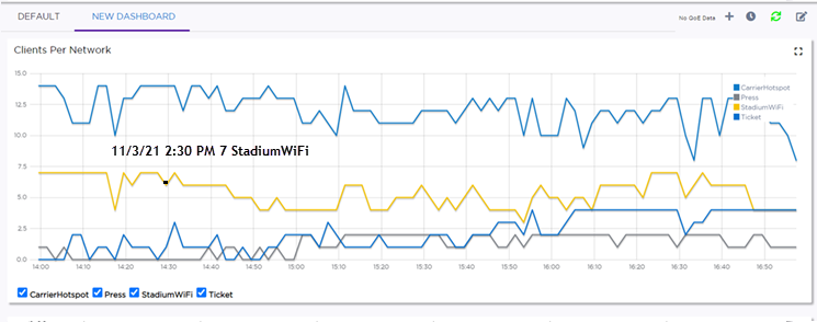 Clients per Network