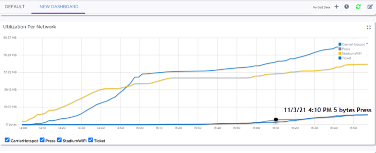 Utilization per Network