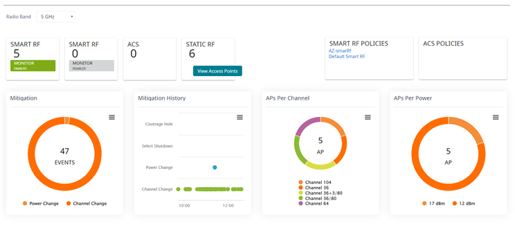 Smart RF data for the selected site