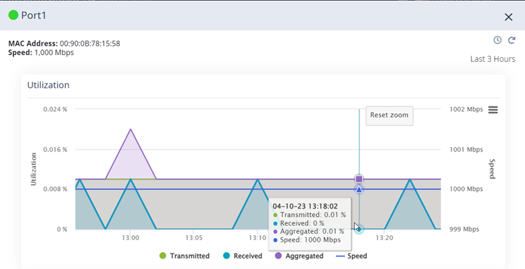 L2 Port Utilization graph zoomed in, showing key.