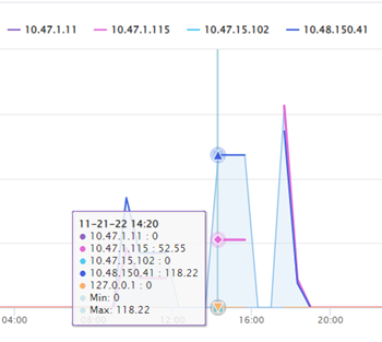 Shared tooltip shows comparison data for selected servers.