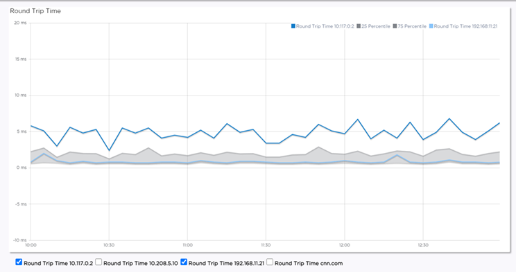 Graph showing RTT for selected targets within the site context.