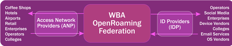 Illustration combining network providers and identity providers in WBA OpenRoaming.