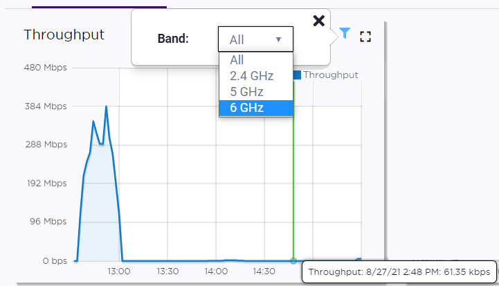 6 GHz Band Throughput