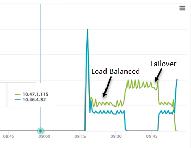 RADIUS Server Response showing load balance and failover configuration.
