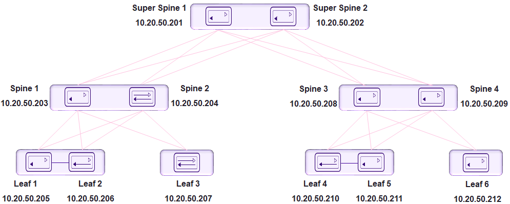 Three device layers from top to bottom: Super Spine, Spine, and Leaf. All device layers are linked, whereas individual nodes are not interconnected