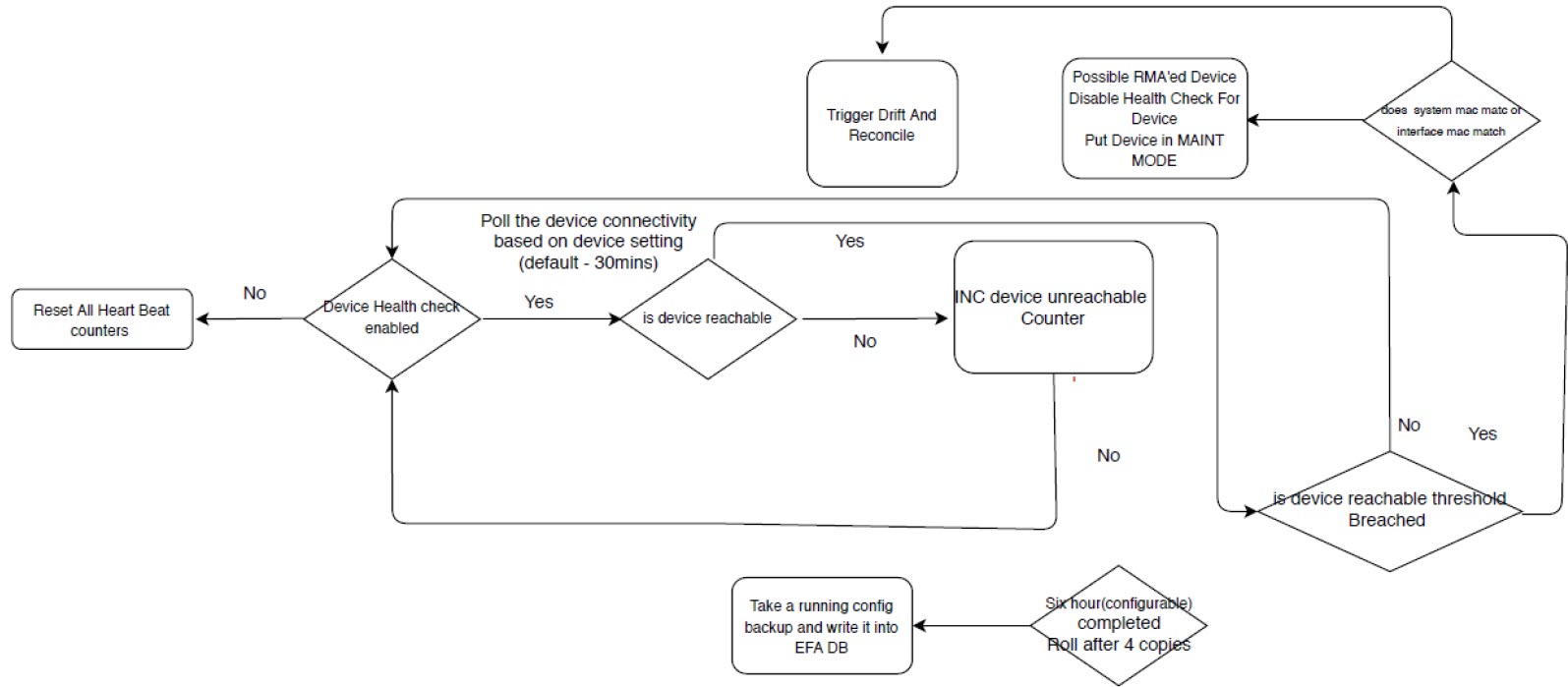Flowchart that walks through drive and reconcile, RMA, device polling, and running config backup 