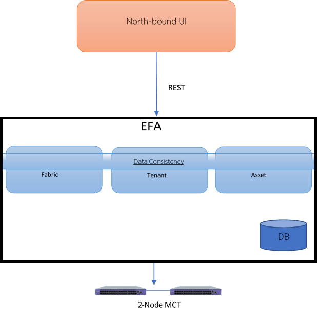 Northbound applications request REST APIs.