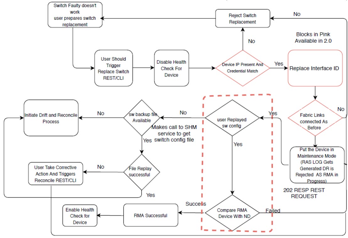 RMA Workflow Flowchart