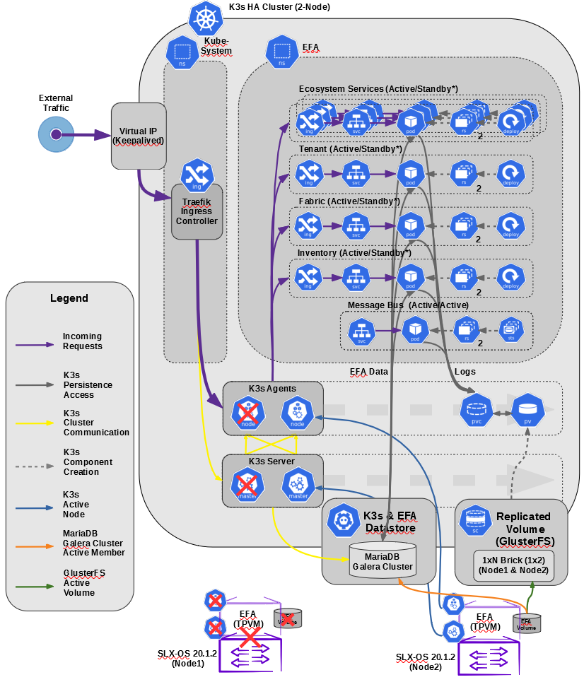 Failover to the redundant device occurs when one device fails