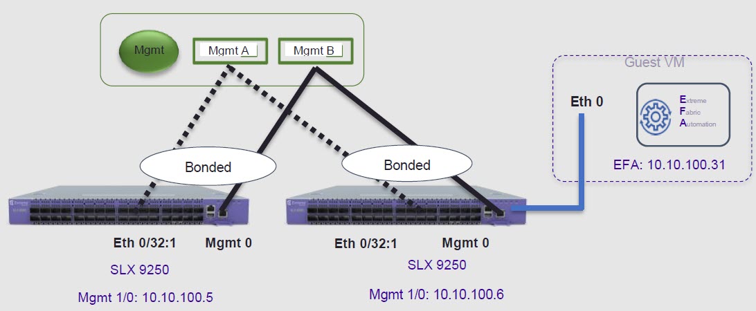 Linx bonding pairs the physical management port with a front panel user port.