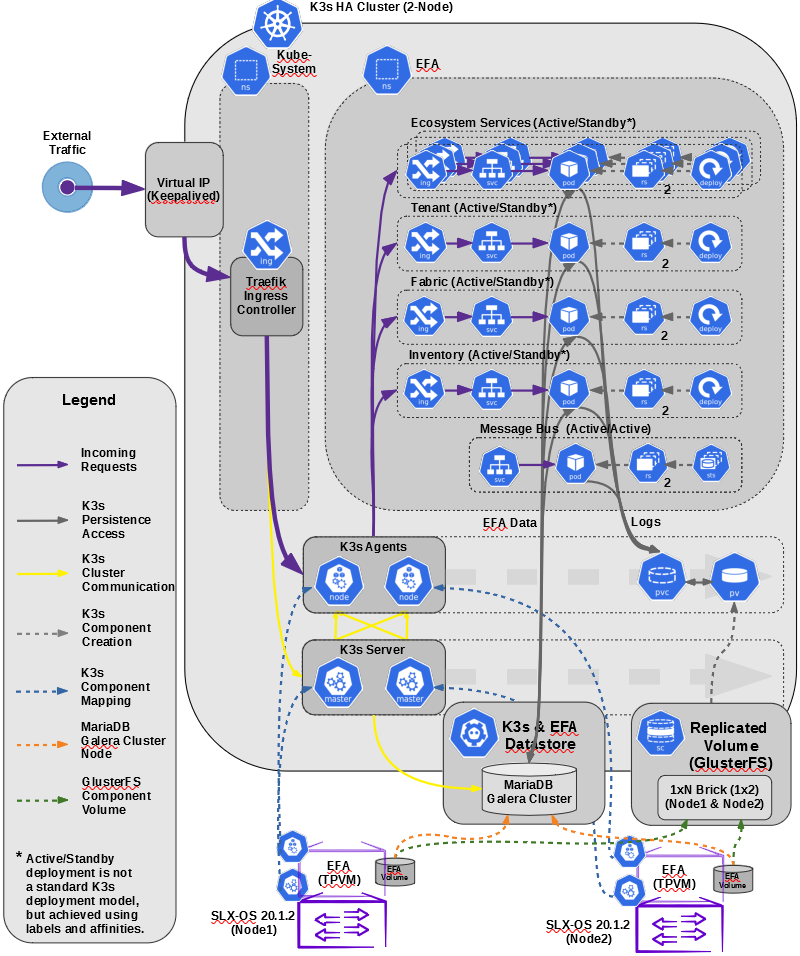 EFA deployed in a two-node high-availability cluster