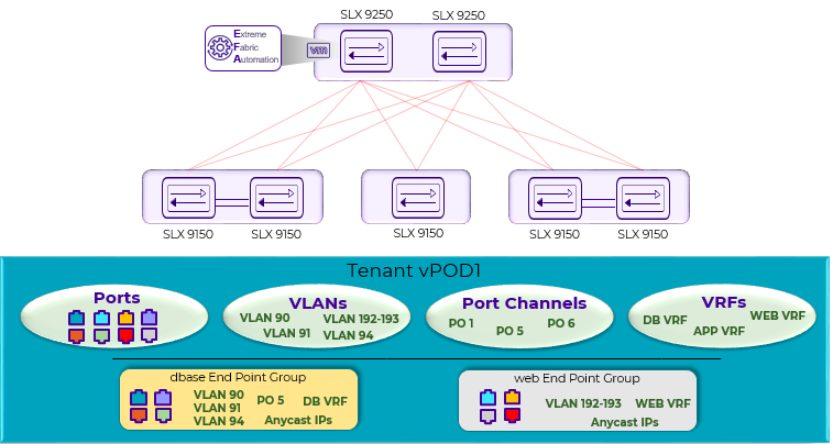 The configured tenant and resources. The topology is independent of the fabric.