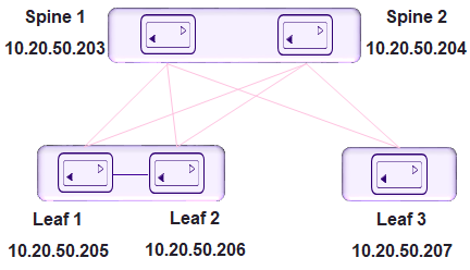 A three-stage fabric where Spine 1 and Spine 2 are each configured to Leaf 1, Leaf 2, and Leaf 3