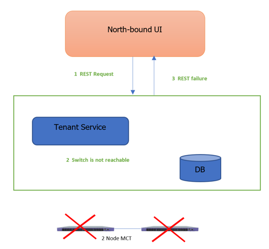 The REST operation fails on both MCT nodes