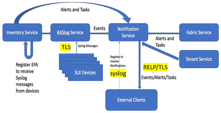 Inventory service, RASlog service, Fabric service, Tenant service send alerts and tasks directly to the Notification service