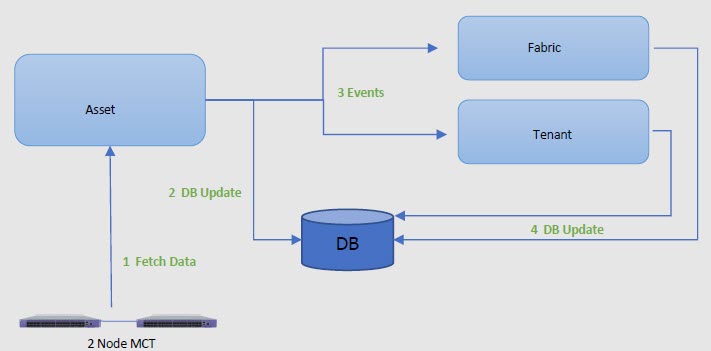 The MCT fetches data from the asset service, which updates the data base and sends events to the Fabric and Tenant services. The Tenant and Fabric services update the database to reflect the status of devices.