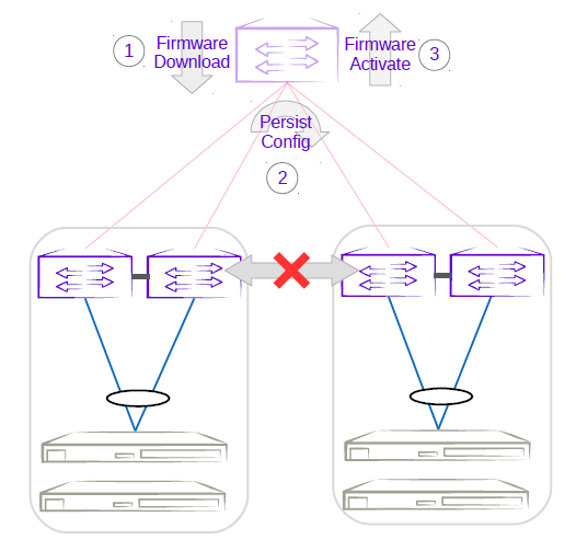 Non-redundant spine traffic loss