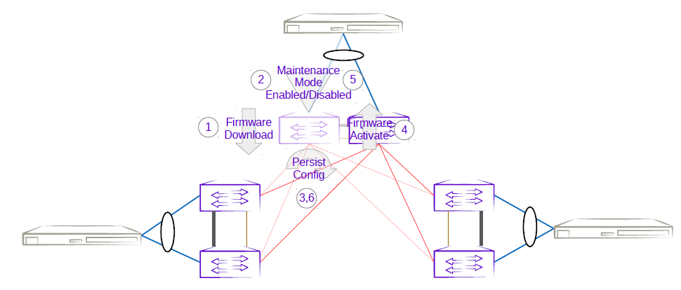 Three rack centralized first MCT leaf firmware upgrade with maintenance mode