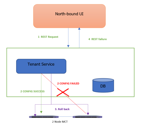 When configuration fails on REST request fails on a 2 Node MCT, all configuration changes are rolled back