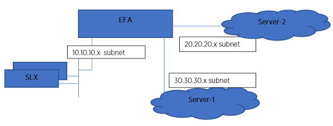 The SLX device is on subnet 10.10.10.10, server 1 is on subnet 30.30.30.30, and server 2 is on subnet 20.20.20.20