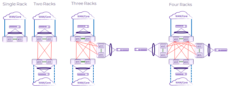 Four small data center topologies are supported: single rack, two racks, three racks, and four racks.