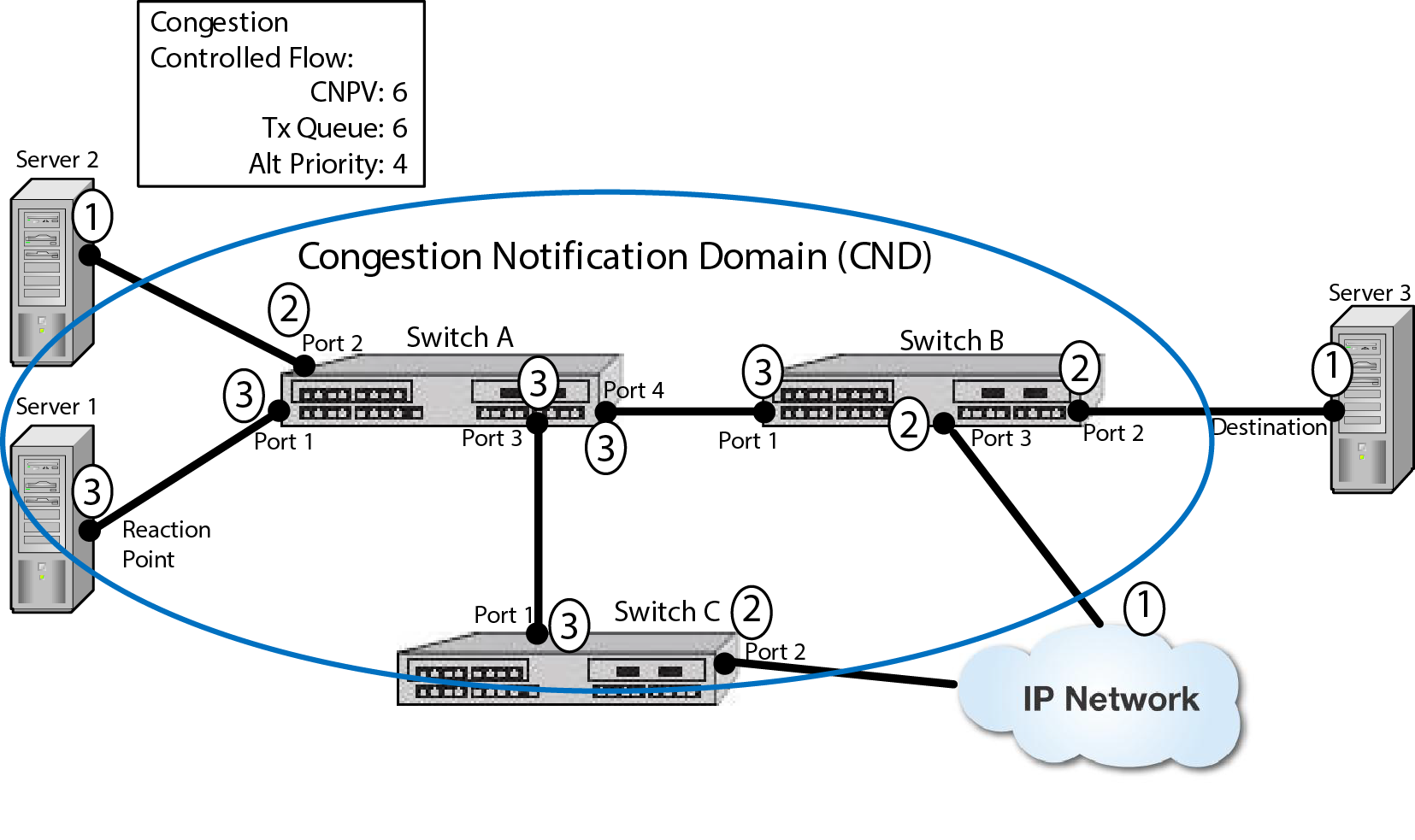 Graphics/Congestion_Notification_Domain_Defense.png