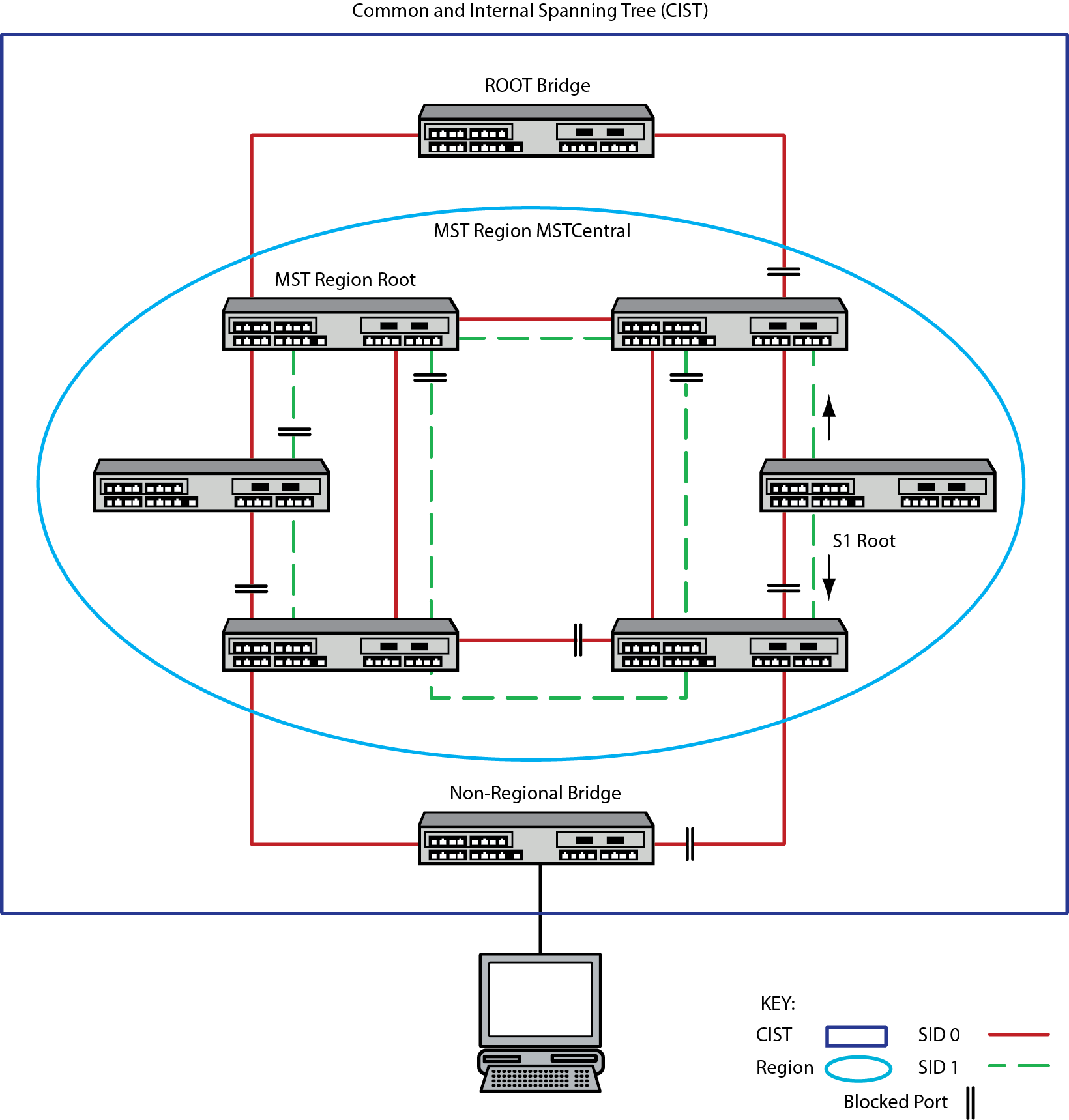 Graphics/STPMultSpanningTreeDiagram1.png