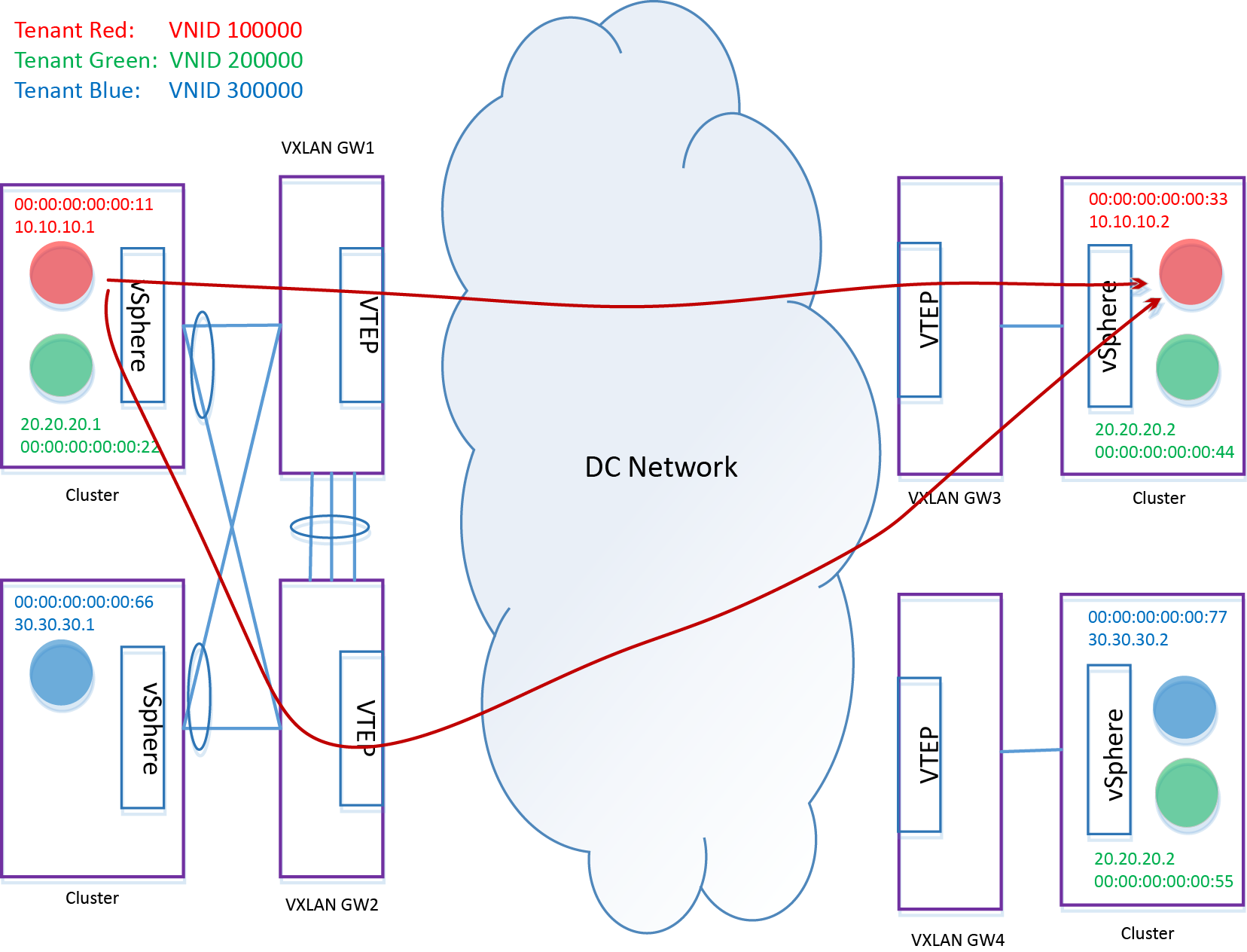 Graphics/VXLAN_gateways_with_three-tenants.png