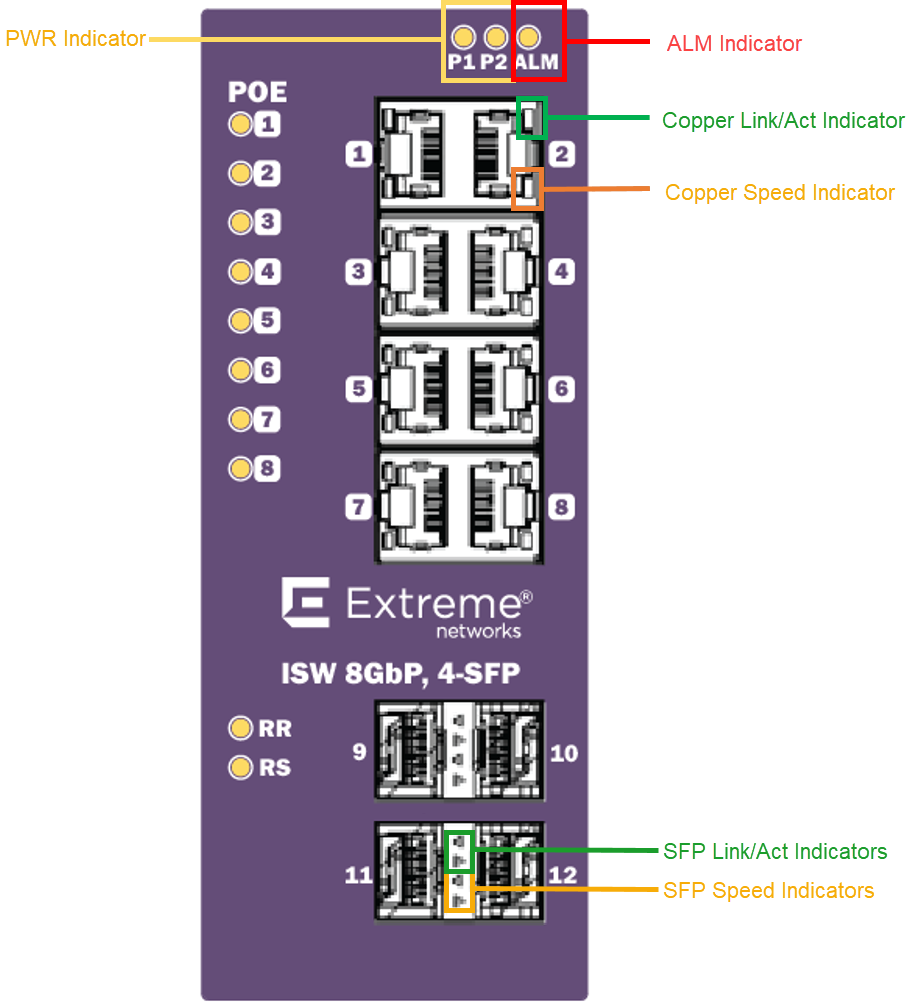 Portside view of the ISW 4-SFP switch, with LED locations highlighted