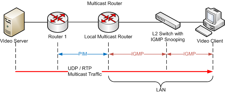 IGMP_basic_architecture