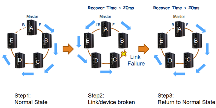 A single ring containing five switches. When a link failure occurs between two switches, data flows around the ring in the opposite direction until the failure is corrected.
