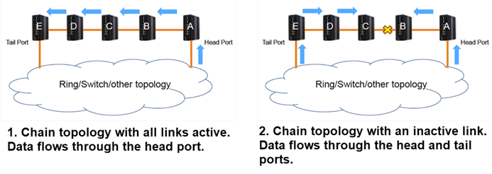 Chain topology: Five switches are linked together, with the switches at both ends of the chain (head and tail ports) connected to a ring, a switch, or another topology.